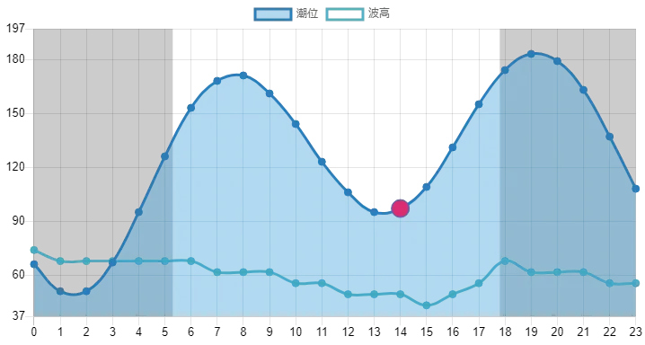 tide graph